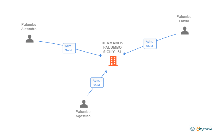 Vinculaciones societarias de HERMANOS PALUMBO SICILY SL