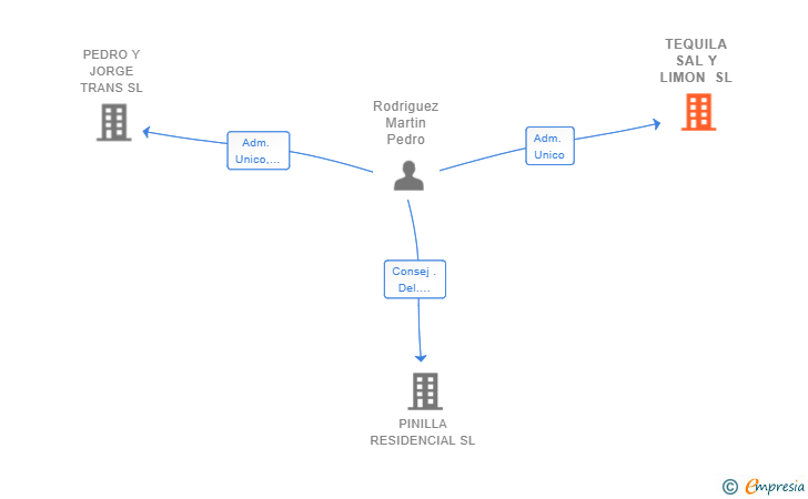 Vinculaciones societarias de TEQUILA SAL Y LIMON SL