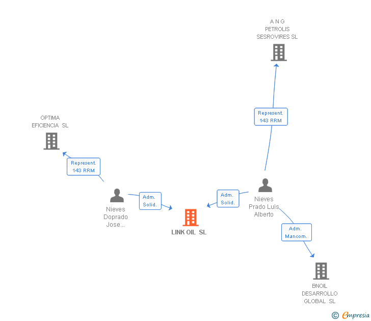 Vinculaciones societarias de LINK OIL SL