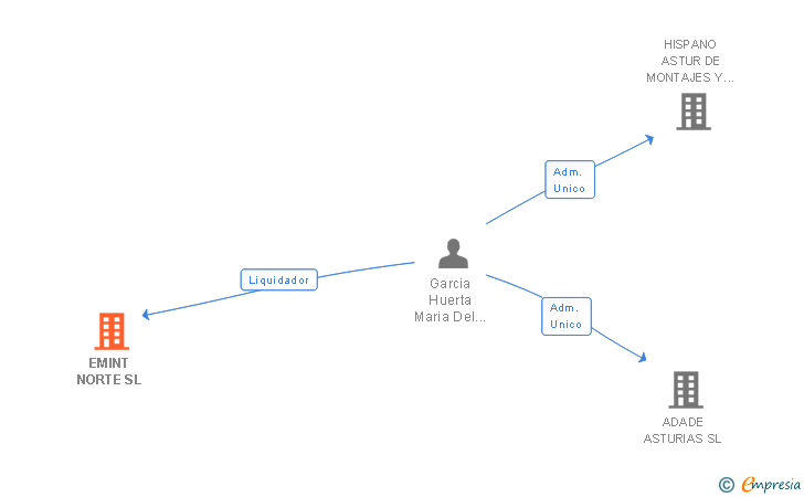 Vinculaciones societarias de EMINT NORTE SL