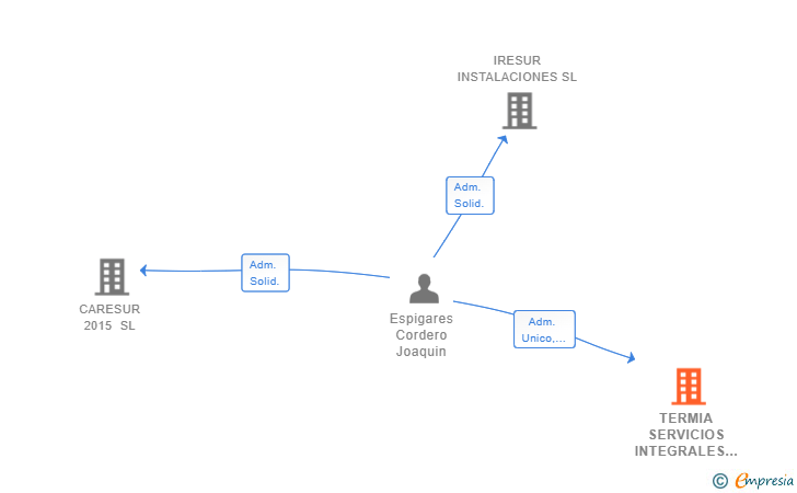 Vinculaciones societarias de TERMIA SERVICIOS INTEGRALES SL