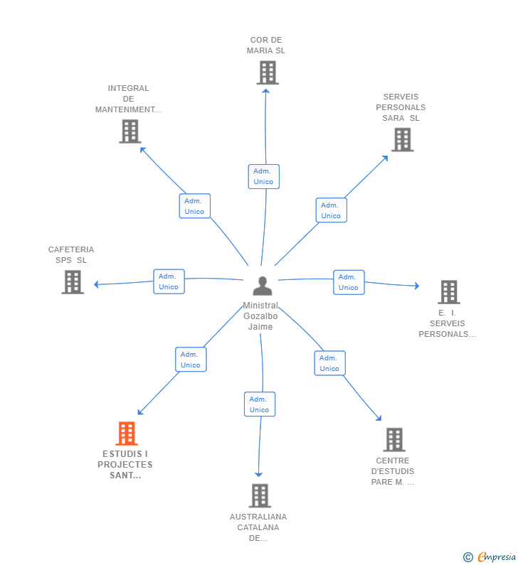 Vinculaciones societarias de ESTUDIS I PROJECTES SANT JAUME SL