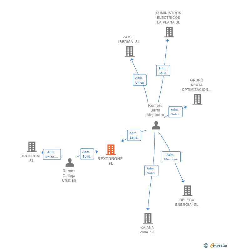 Vinculaciones societarias de NEXTDRONE SL