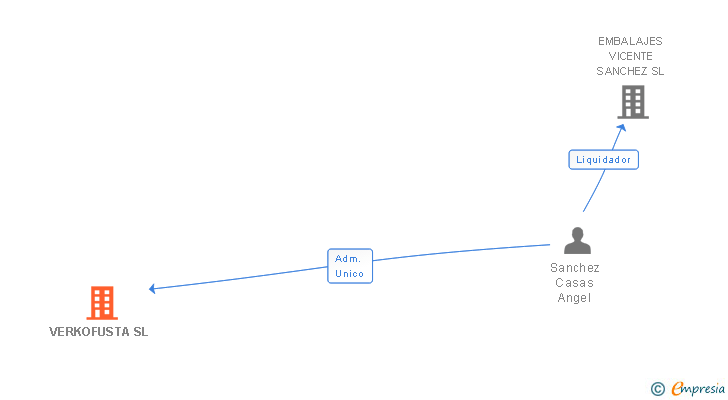 Vinculaciones societarias de VERKOFUSTA SL