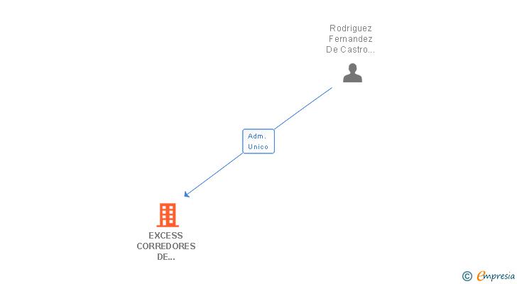 Vinculaciones societarias de EXCESS CORREDORES DE REASEGURO Y CONSULTORES SA