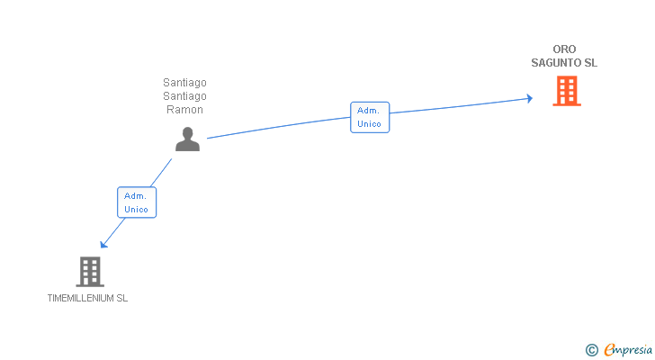 Vinculaciones societarias de ORO SAGUNTO SL