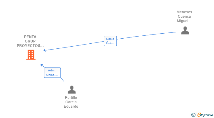 Vinculaciones societarias de PENTA GRUP PROYECTOS Y OBRAS SL