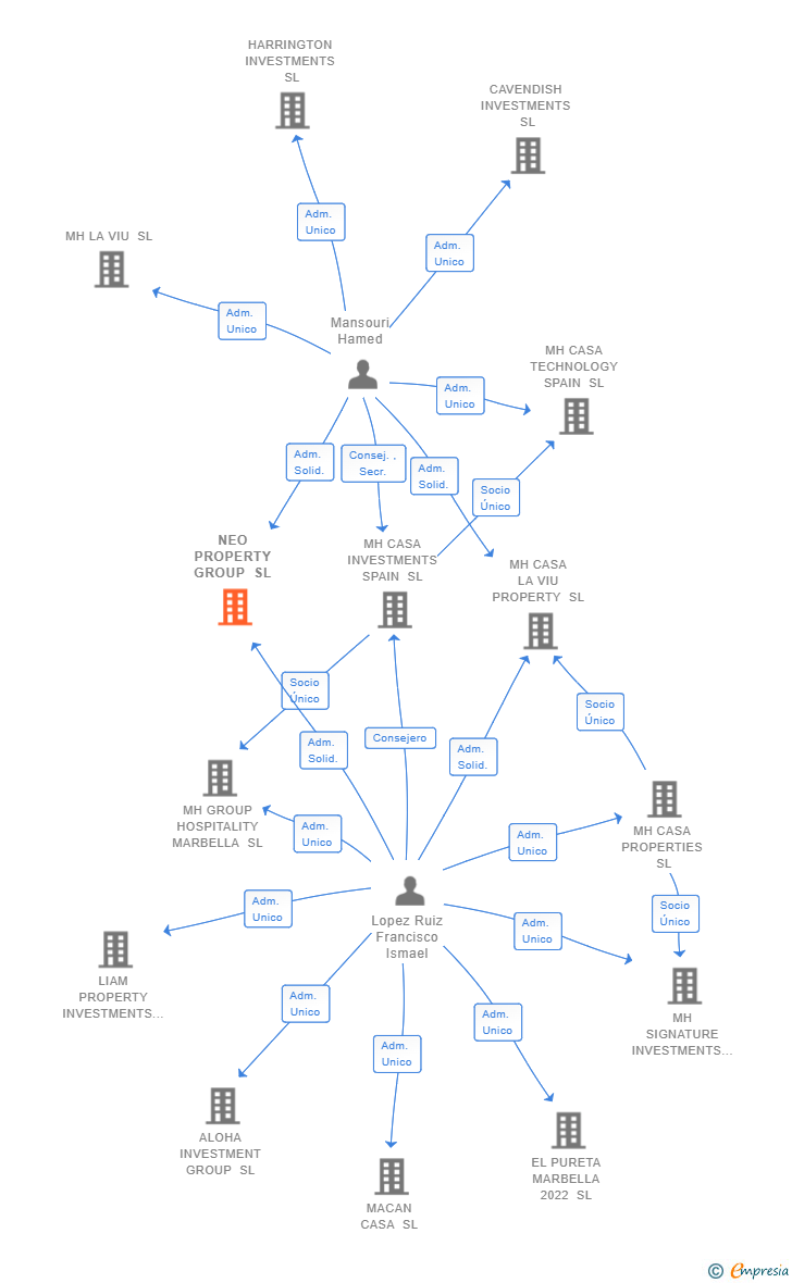 Vinculaciones societarias de NEO PROPERTY GROUP SL