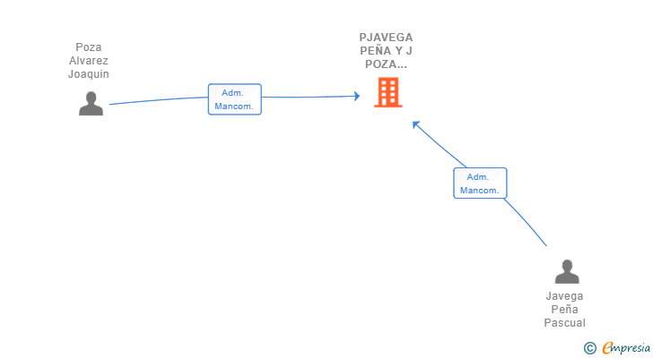 Vinculaciones societarias de PJAVEGA PEÑA Y J POZA ALVAREZ SL