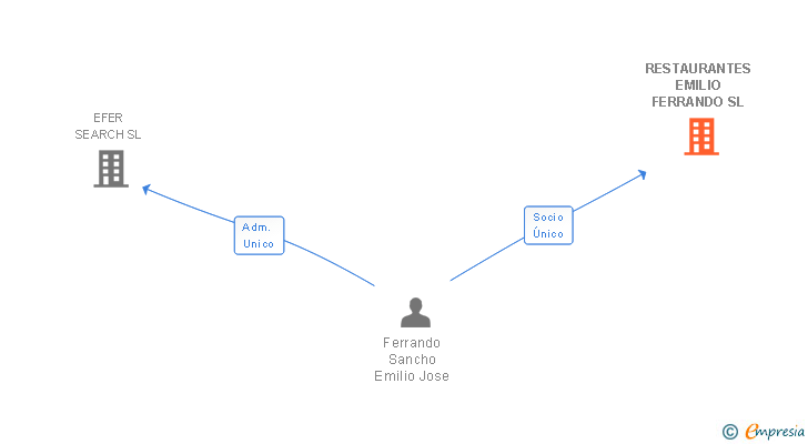 Vinculaciones societarias de RESTAURANTES EMILIO FERRANDO SL