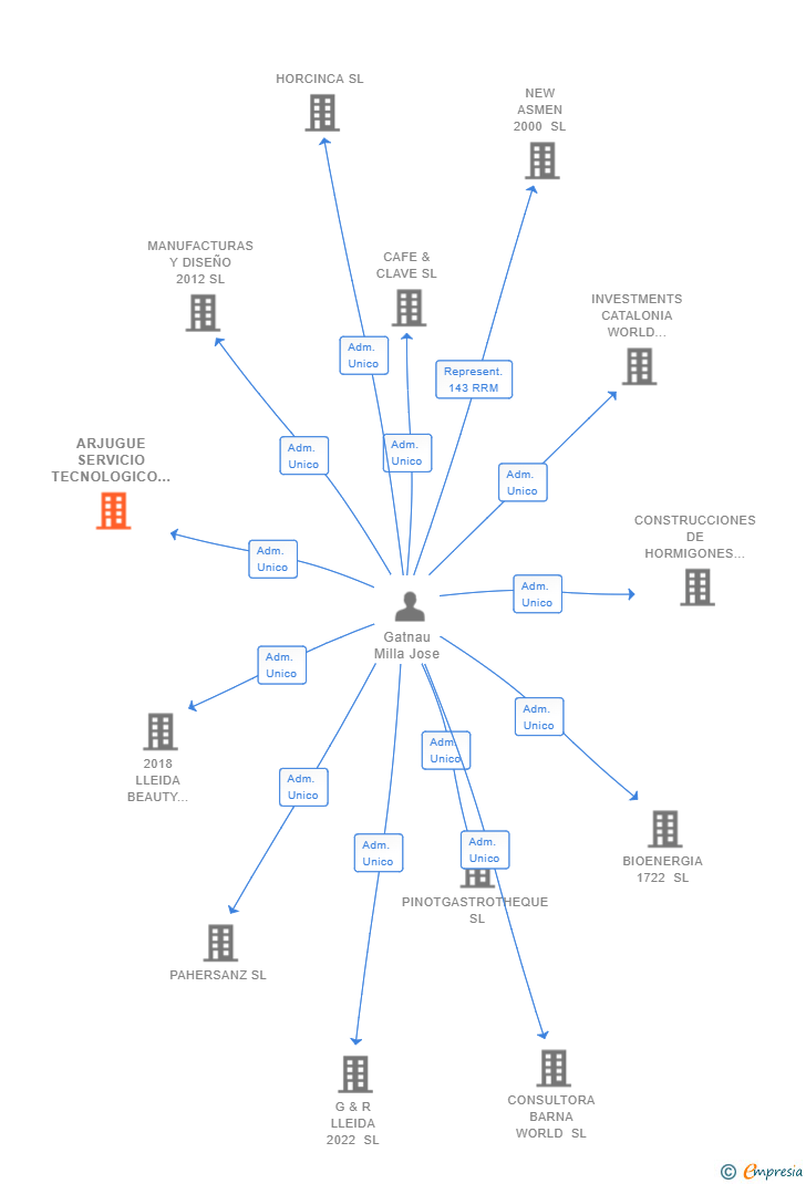 Vinculaciones societarias de ARJUGUE SERVICIO TECNOLOGICO DE FLUIDOS SL