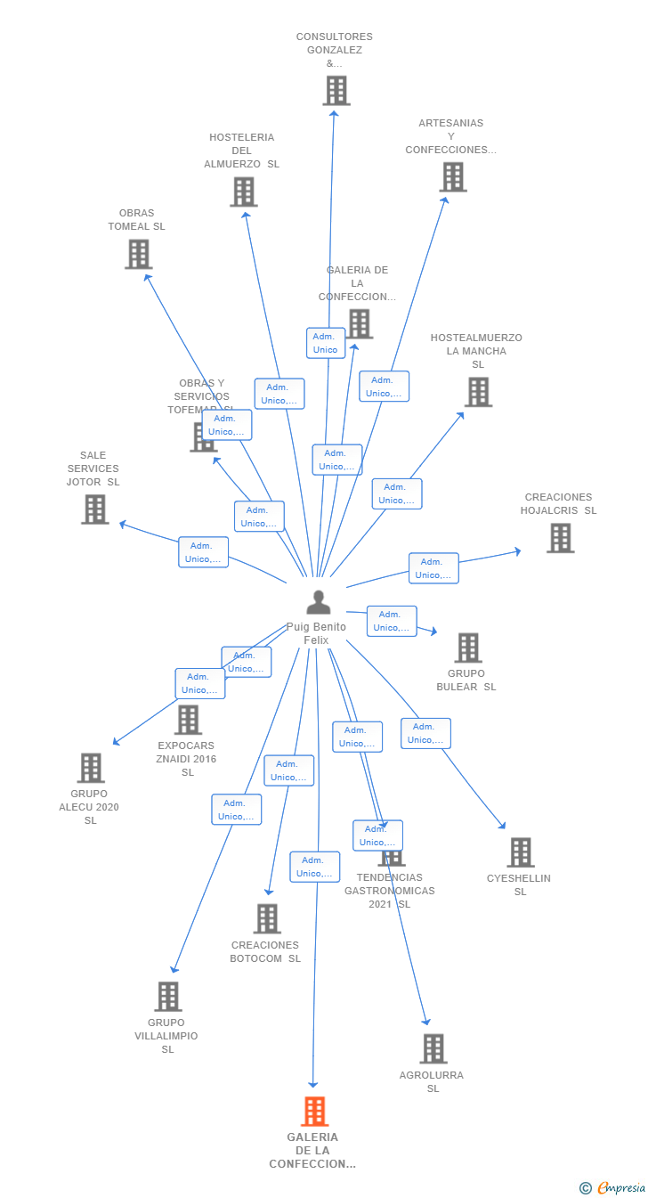 Vinculaciones societarias de GALERIA DE LA CONFECCION 2018 SL