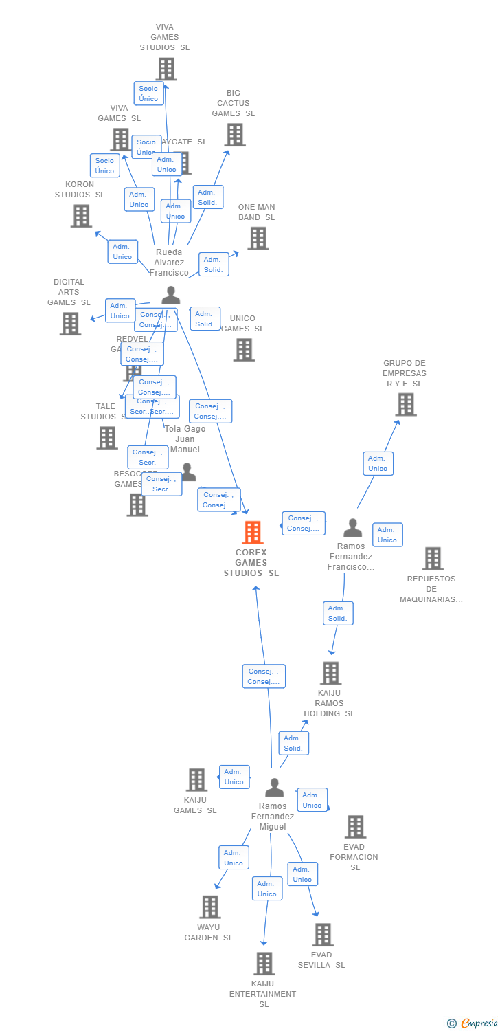 Vinculaciones societarias de COREX GAMES STUDIOS SL