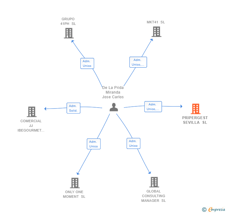 Vinculaciones societarias de PRIPERGEST SEVILLA SL