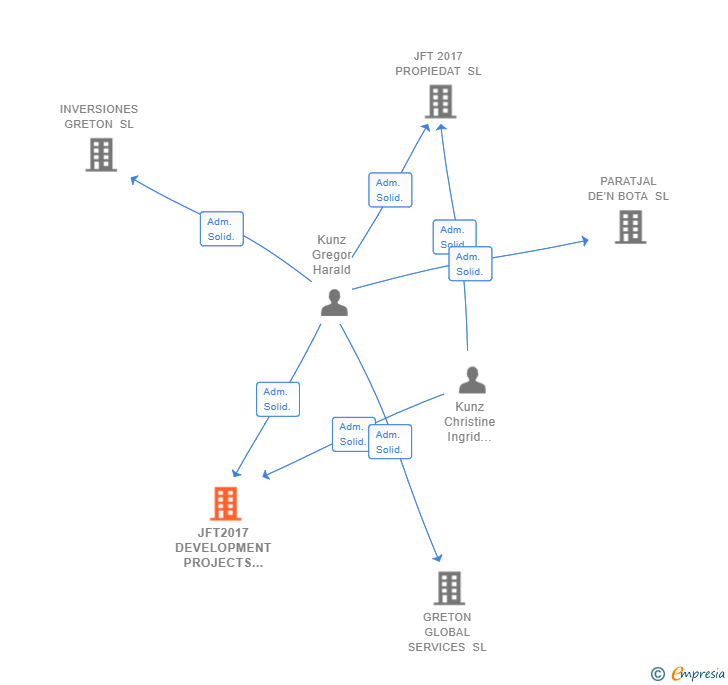Vinculaciones societarias de JFT2017 DEVELOPMENT PROJECTS SL