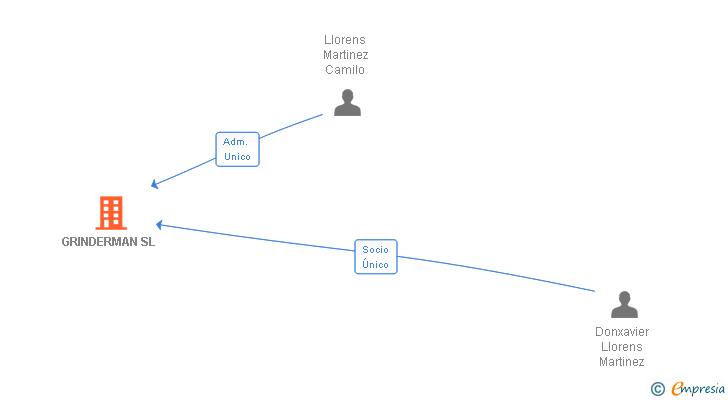 Vinculaciones societarias de GRINDERMAN SL
