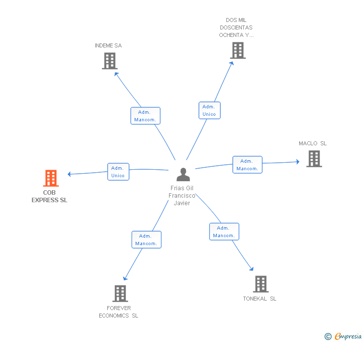 Vinculaciones societarias de COB EXPRESS SL