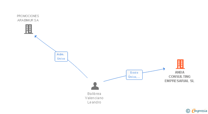 Vinculaciones societarias de ANBA CONSULTING EMPRESARIAL SL