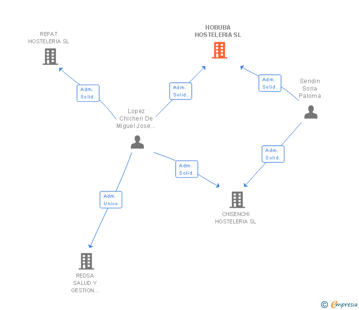 Vinculaciones societarias de HOBUBA HOSTELERIA SL