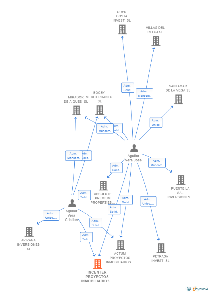 Vinculaciones societarias de INCENTER PROYECTOS INMOBILIARIOS SL