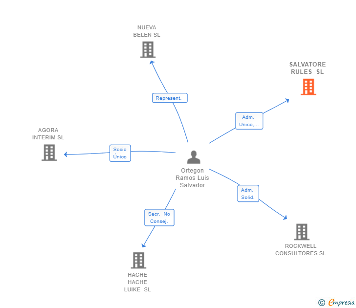 Vinculaciones societarias de SALVATORE RULES SL