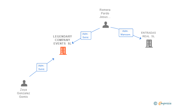 Vinculaciones societarias de LEGENDARY COMPANY EVENTS SL