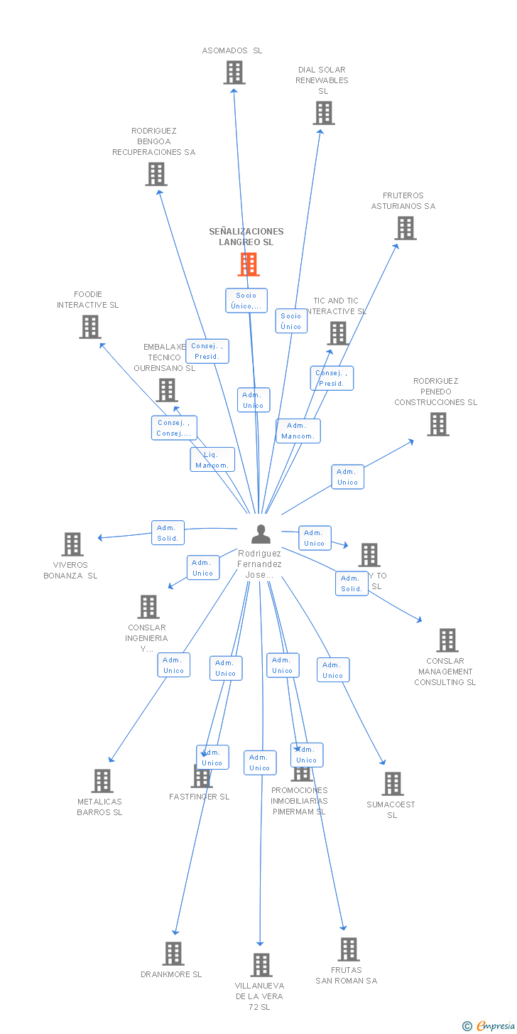 Vinculaciones societarias de SEÑALIZACIONES LANGREO SL