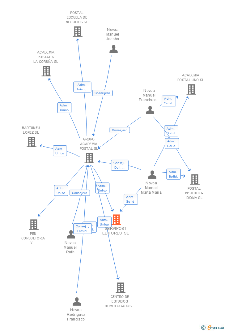 Vinculaciones societarias de SERVIPOST EDITORES SL