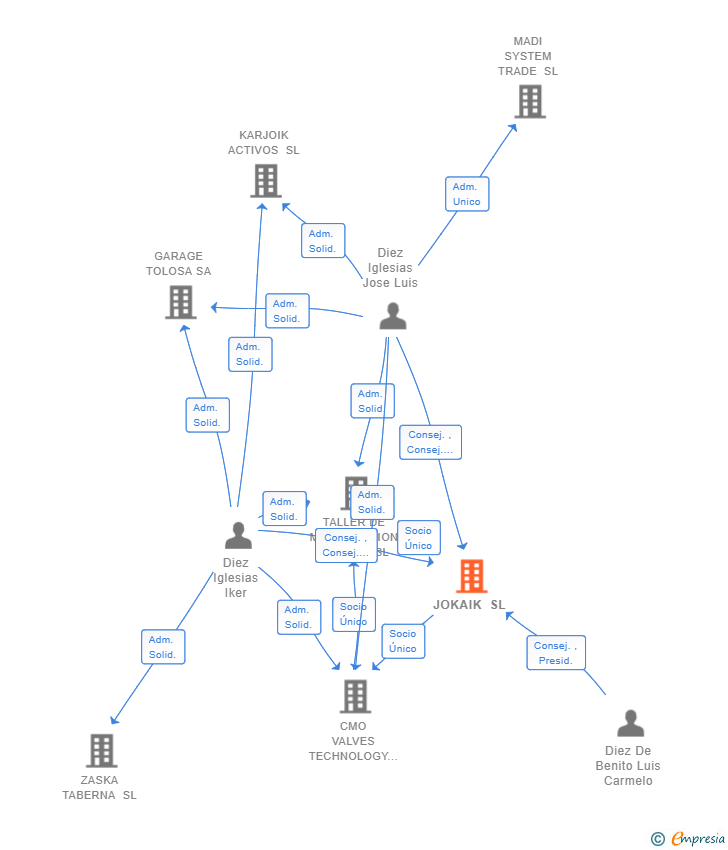 Vinculaciones societarias de JOKAIK SL