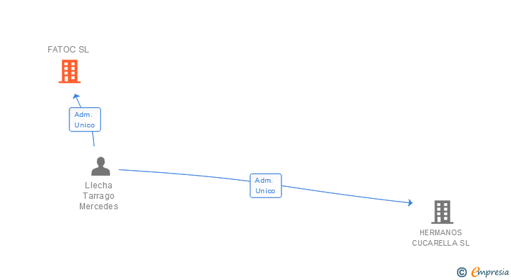 Vinculaciones societarias de FATOC SL