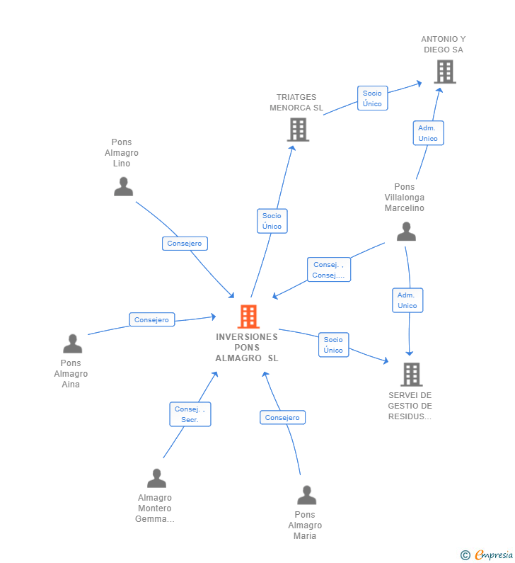 Vinculaciones societarias de INVERSIONES PONS ALMAGRO SL