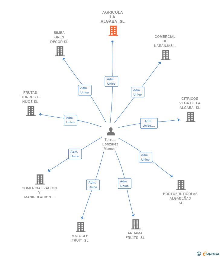 Vinculaciones societarias de AGRICOLA LA ALGABA SL