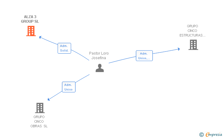 Vinculaciones societarias de ALZA 3 GROUP SL