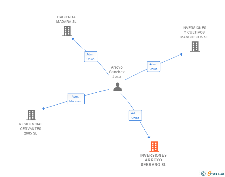 Vinculaciones societarias de INVERSIONES ARROYO SERRANO SL