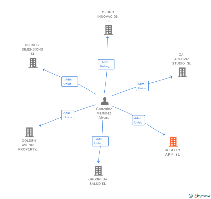Vinculaciones societarias de IREALTY APP SL