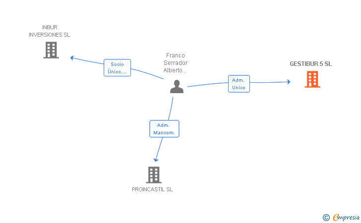 Vinculaciones societarias de GESTIBUR 5 SL