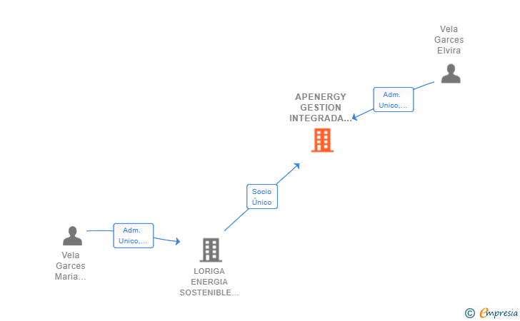 Vinculaciones societarias de APENERGY GESTION INTEGRADA SL