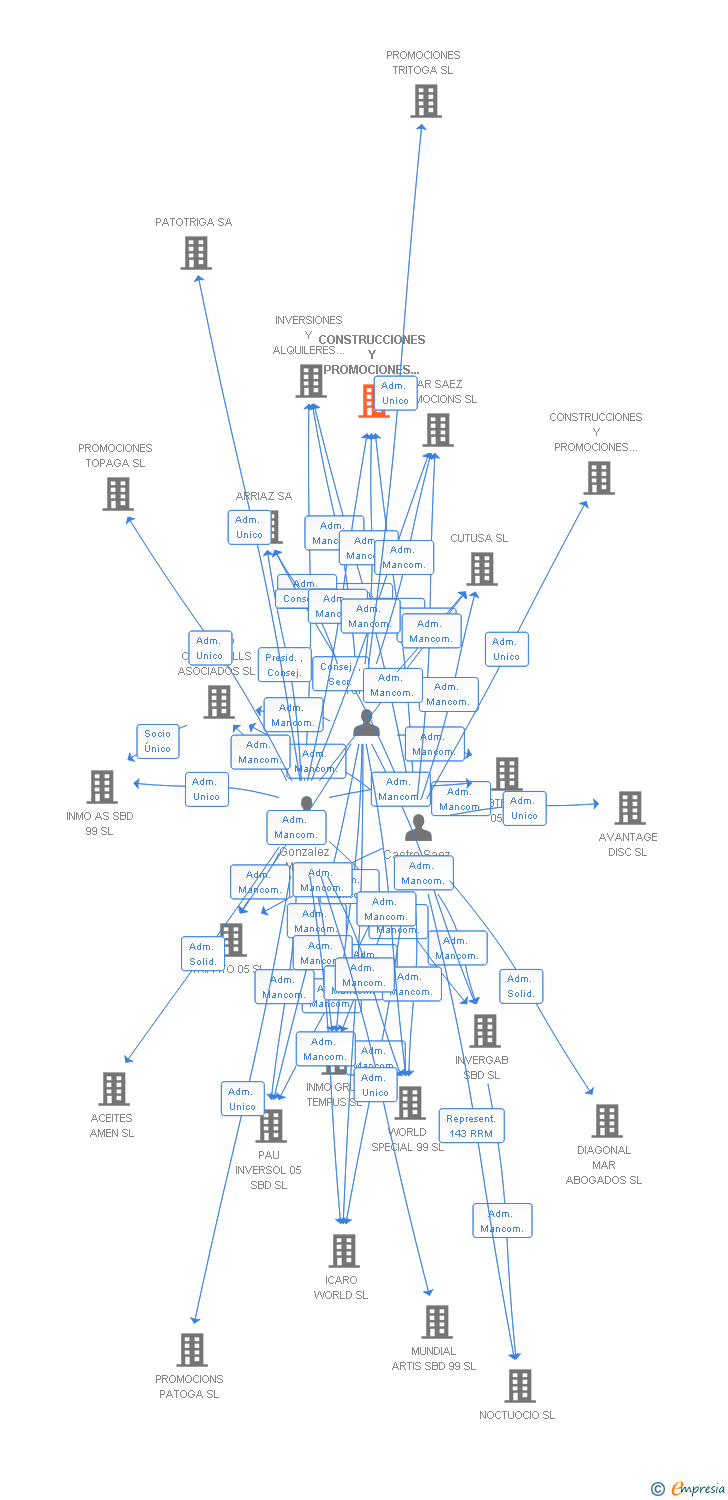Vinculaciones societarias de CONSTRUCCIONES Y PROMOCIONES TRINI MAR SL