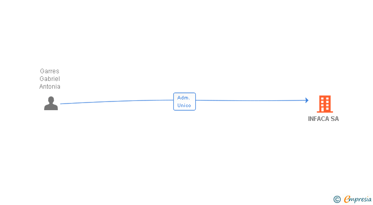 Vinculaciones societarias de INFACA SA