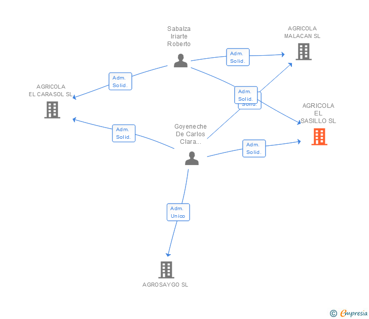 Vinculaciones societarias de AGRICOLA EL SASILLO SL