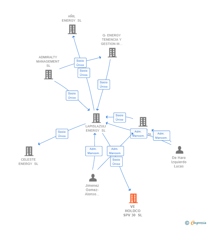 Vinculaciones societarias de VE HOLDCO SPV 30 SL