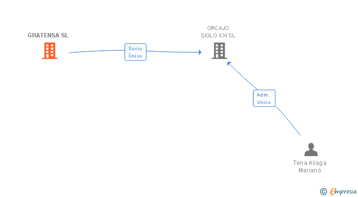 Vinculaciones societarias de GRATENSA SL