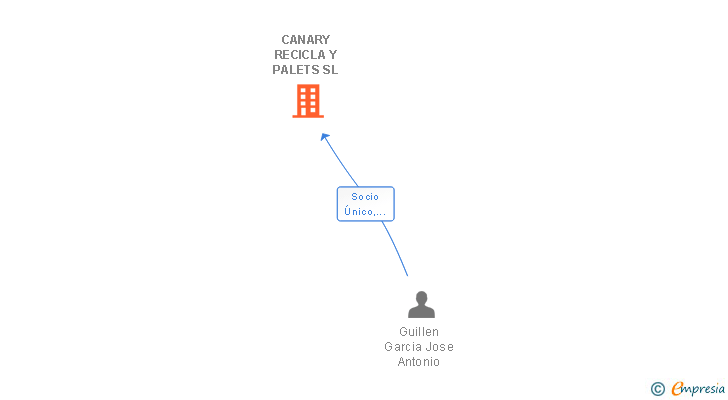 Vinculaciones societarias de CANARY RECICLA Y PALETS SL