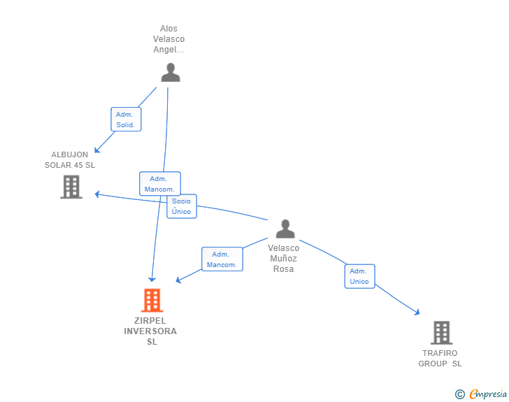Vinculaciones societarias de ZIRPEL INVERSORA SL