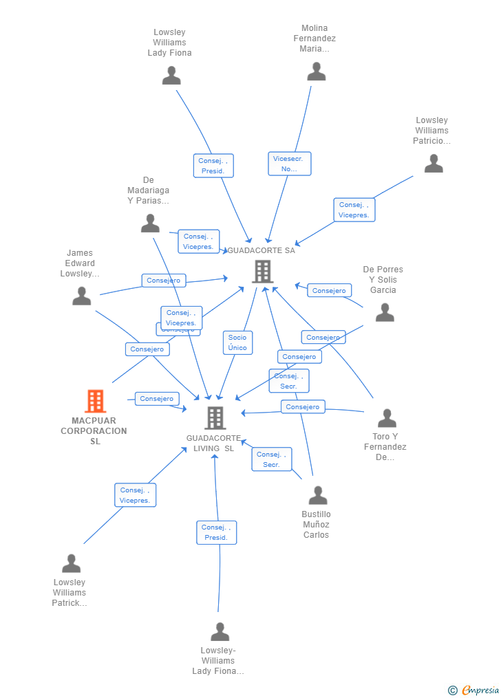 Vinculaciones societarias de MACPUAR CORPORACION SL