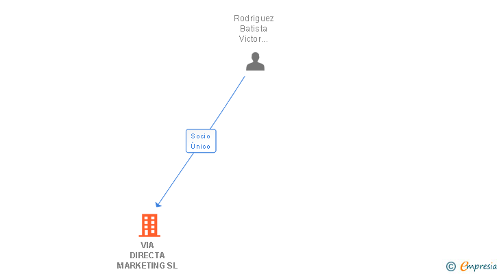 Vinculaciones societarias de VIA DIRECTA MARKETING SL