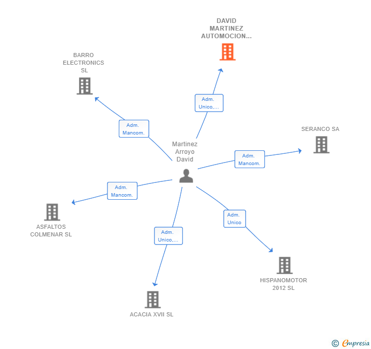 Vinculaciones societarias de DAVID MARTINEZ AUTOMOCION SL
