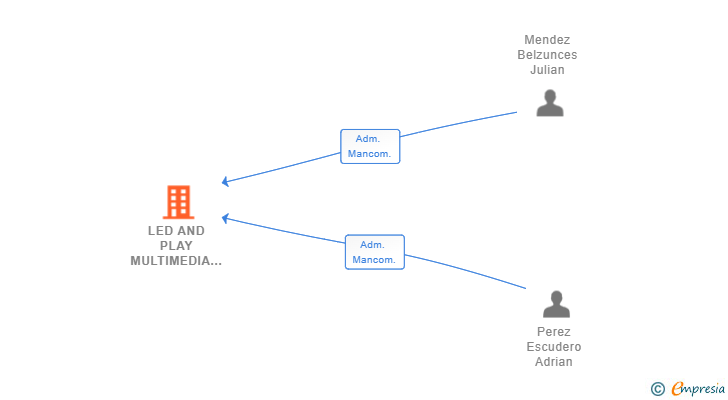 Vinculaciones societarias de LED AND PLAY MULTIMEDIA SL