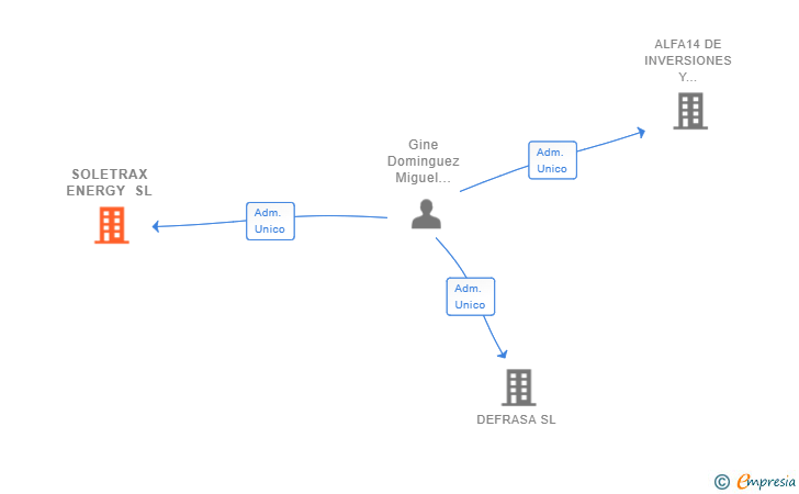 Vinculaciones societarias de SOLETRAX ENERGY SL