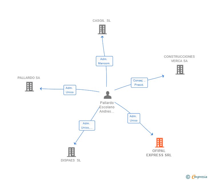 Vinculaciones societarias de OFIPAL EXPRESS SRL
